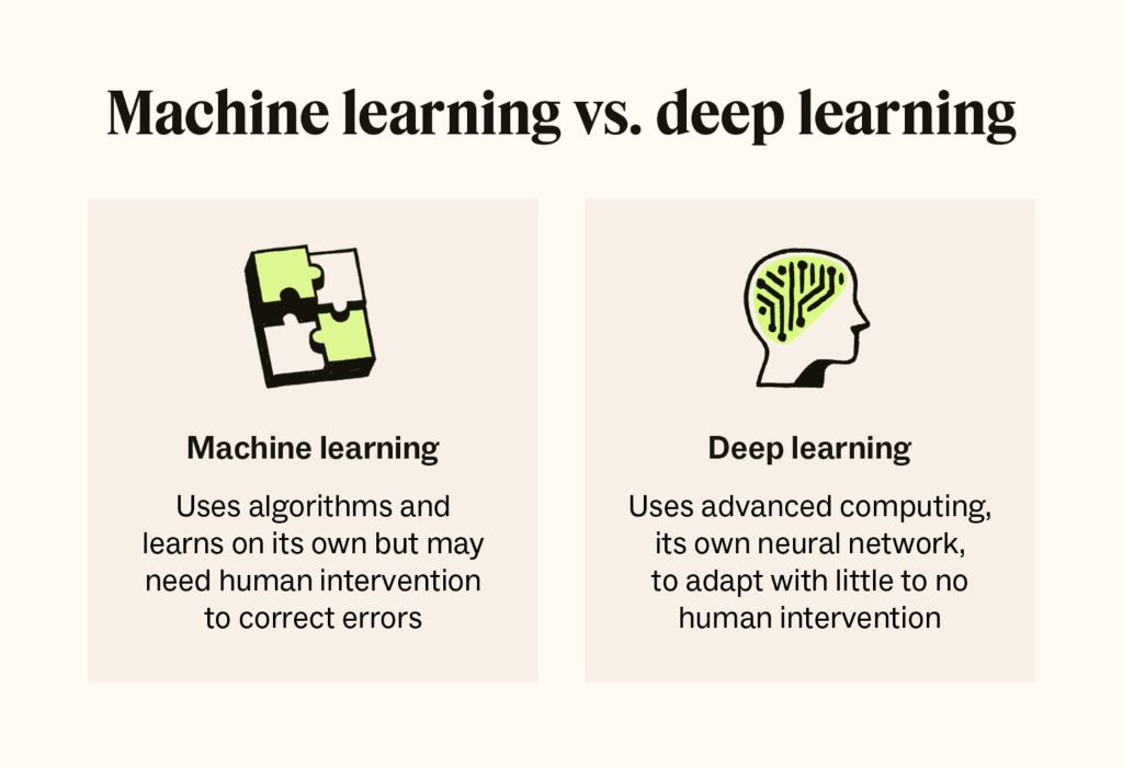 The Heart of Machine Learning: Algorithms