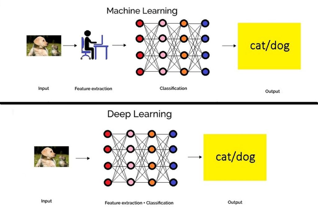 Deep Learning vs. Machine Learning: Spotting the Differences